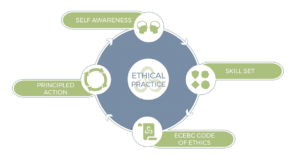 Diagram of the Best Choices Outline. Ethical Practice includes: Self-Awareness, Principled Action, ECEBC Code of Ethics and Skill Set.