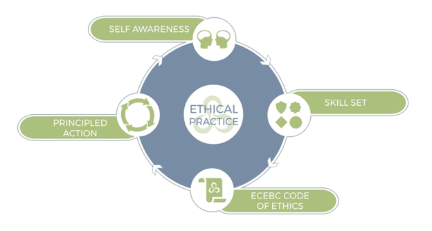 Diagram of the Best Choices Outline. Ethical Practice includes: Self-Awareness, Principled Action, ECEBC Code of Ethics and Skill Set.