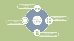 Diagram titled Pratique Éthique with sections for self-awareness, principles, skill set, and code of ethics, each with icons, on a green background.